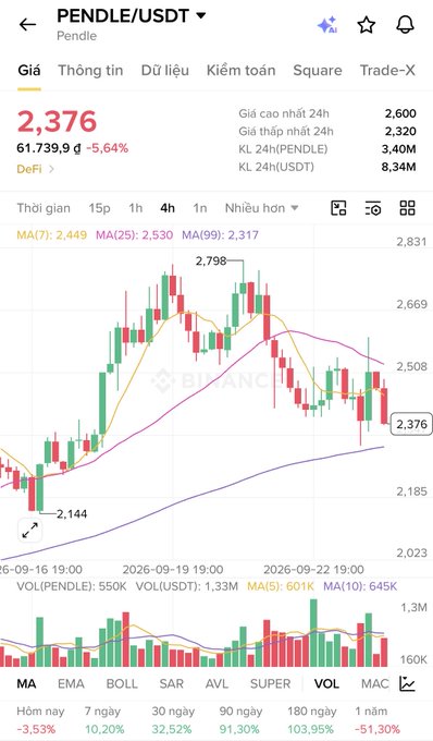 A cryptocurrency trading chart for the PENDLE/USDT pair shows a current price of 2.376, down 5.64%, with candlestick patterns and various moving averages displayed on the Binance platform.