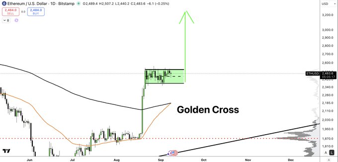 A daily Ethereum/USD Bitstamp chart displays a Golden Cross pattern with the 50-day moving average (orange) crossing above the 200-day moving average (black), occurring near $2,460 after ETH climbed from below $1,950 in July-September. The annotation highlights a bullish setup combining the golden cross with a bull flag consolidation pattern near the $2,483.6 level, suggesting potential upward momentum.