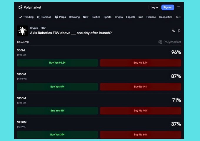 A screenshot of the Polymarket prediction platform showing betting odds for "Axis Robotics FDV above ___ one day after launch?" with various price points: $50M (96%), $100M (87%), $150M (71%), and $250M (37%).