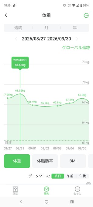 A Japanese weight tracking app screenshot showing a body weight graph in green from 08/27 to 09/05, 2026, with weights ranging from 67kg to 68.55kg, displaying tabs for weight (体重), body fat percentage (体脂肪率), and BMI.