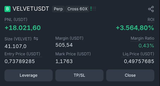 A trading interface showing an open perpetual position for VELVETUSDT (Cross 60X leverage) with a PNL of +18,021.60 USDT, ROI of +3,564.80%, size of 41,107.0 VELVET, entry price 0.73789285, and mark price 1.1763.