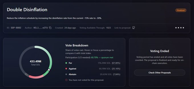 A Solana governance interface showing a finalized proposal titled 'Double Disinflation' (ID: SBP-8802) with 433.49M Total SOL votes breakdown, where 60.70% voted For and 25.16% voted Against.
