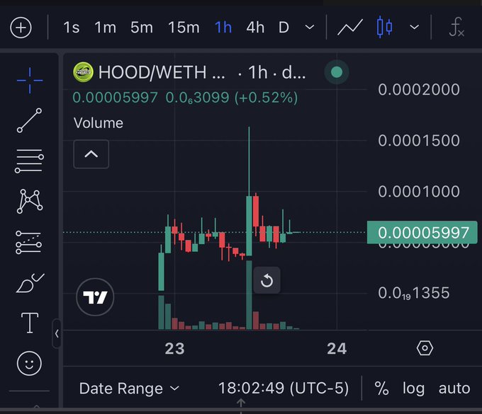 TradingView chart showing HOOD/WETH pair with extremely low values (0.00005997), up 0.52%, on a 1-hour timeframe.
