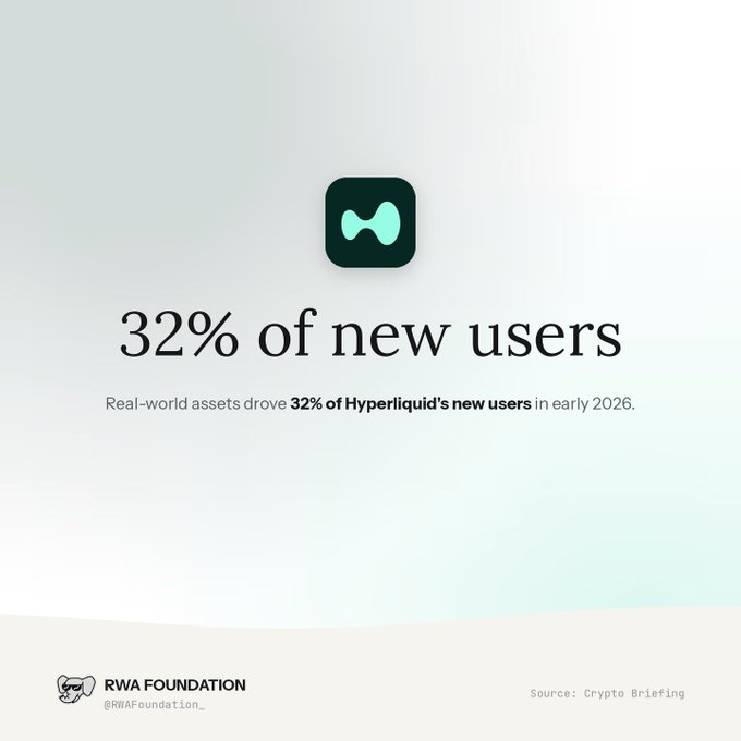 An infographic stating '32% of new users' with the text 'Real-world assets drove 32% of Hyperliquid's new users in early 2026', citing Crypto Briefing as the source and attributed to RWA FOUNDATION.