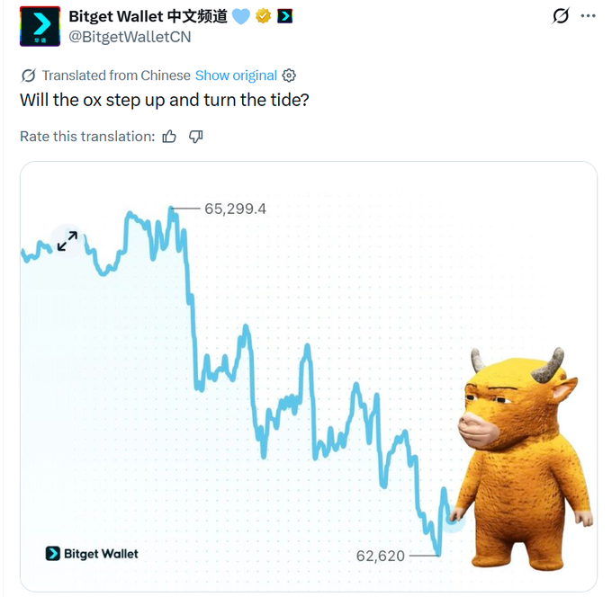 The image is a tweet from Bitget Wallet Chinese Channel (@BitgetWalletCN) featuring a downward-trending line chart from 65,299.4 to 62,620 alongside a yellow bull mascot, with the caption "Will the ox step up and turn the tide?"—referencing the "$牛来" (Ox/Niu Lai) crypto token that draws from the real-world narrative of the Chinese animated film "Niu Lai."