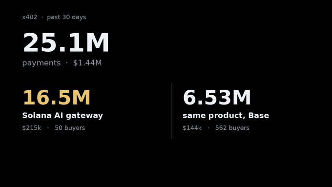A dark dashboard titled 'x402 · past 30 days' reports 25.1M payments totaling $1.44M, comparing a Solana AI gateway (16.5M payments, $215K, 50 buyers) against a Base version of the same product (6.53M payments, $144K, 562 buyers).