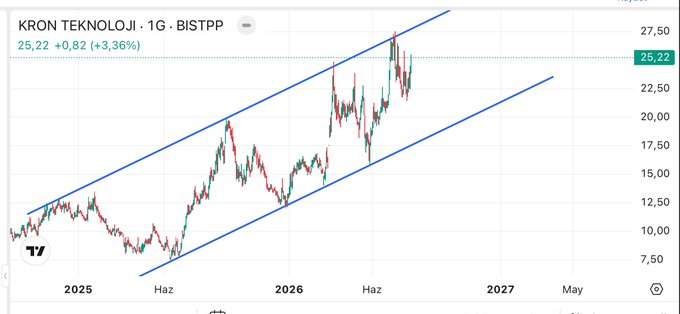 A stock chart showing the price trend for "KRON TEKNOLOJI · 1G · BISTPP" at 25,22 with a +3,36% gain, displaying candlesticks within an upward ascending channel pattern projected from 2025 through 2027.