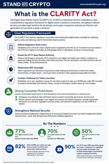 The image is an infographic that discusses the CLARITY Act (Clear Regulatory Framework Act) and its impact on the cryptocurrency industry. It provides key points of information, such as establishing a regulatory framework for digital assets, creating clear roles between the SEC and CFTC, fostering innovation in the blockchain space, and consumer protection measures. The infographic also includes icons to represent relevant sections within the CLARITY Act. The text above the image clearly states its focus on "What is the CLAARITY ACT?".