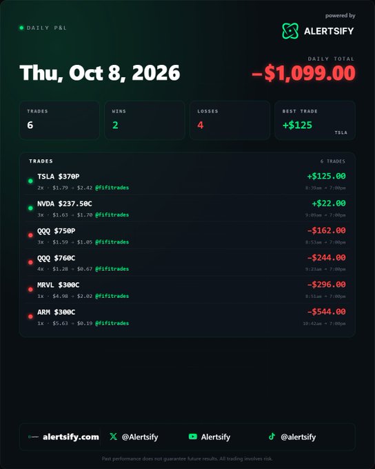A daily P&L summary from AlertSify for Thu, Oct 8, 2026, showing a daily total loss of -$1,099.00 across 6 trades (2 wins, 4 losses), with the best trade being +$125 on TSLA and trades listed for NVDA, QQQ, MRVL, and ARM.