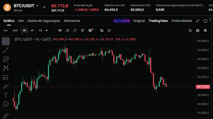A cryptocurrency trading chart showing BTC/USDT on a 1-hour timeframe at Gate exchange, with Bitcoin currently priced at $62,772.8, down 1.98% (-$1,268.0), having dropped from a 24h high of $64,433.3 to a low of $62,500.0—illustrating the post's frustrated complaint about someone whose purchases consistently precede price drops.