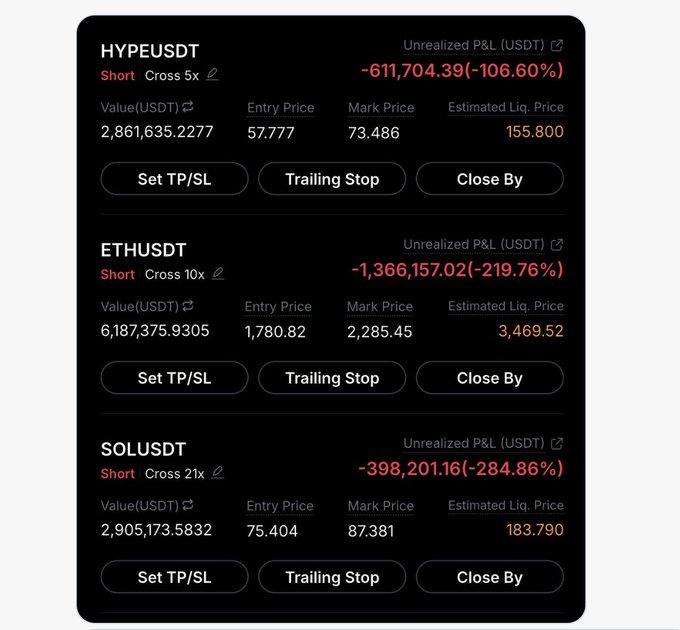 The image shows three short positions on Binance futures: HYPEUSDT (Cross 5x) down -$611,704 (-106.60%), ETHUSDT (Cross 10x) down -$1,366,157 (-219.76%), and SOLUSDT (Cross 21x) down -$398,201 (-284.86%), totaling approximately $2.3M in unrealized losses.

This screenshot illustrates the poster's claim of being "down $2.3M," showing a catastrophic series of over-leveraged short positions against the market rally that wiped out their earlier $600K gain.