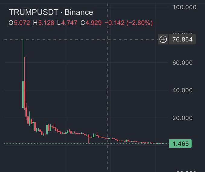 A candlestick chart showing TRUMPUSDT on Binance with prices declining from a high of $76.854 to $1.465, currently at $4.929 (-2.80%).
