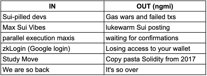 A humorous 'IN vs OUT' meme table about Sui blockchain development, contrasting hype like 'Sui-pilled devs' and 'zkLogin' with realities like 'Gas wars and failed txs' and 'Losing access to your wallet.'