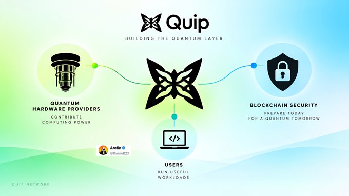 An infographic for 'Quip Network' illustrating their 'Building the Quantum Layer' ecosystem, showing connections between quantum hardware providers (Arefin), users running workloads, and blockchain security preparing for a quantum tomorrow.