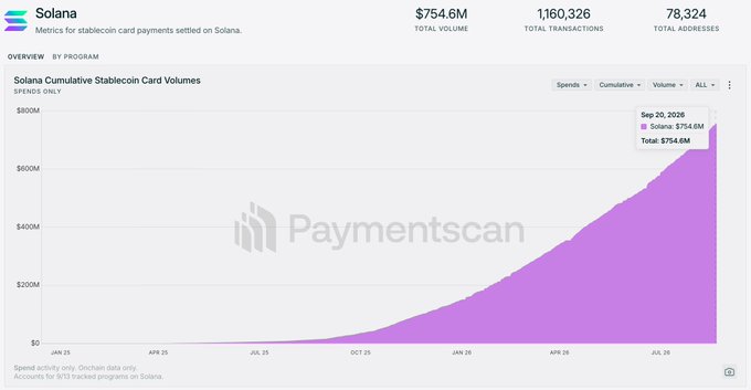 A chart from 'Paymentscan' showing the 'Solana Cumulative Stablecoin Card Volumes', indicating a Total Volume of $754.6M as of Sep 20, 2026.
