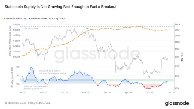 A Glassnode chart titled 'Stablecoin Supply Is Not Growing Fast Enough to Fuel a Breakout' showing stablecoin market cap and 30-day growth from January 2025 to October 2026, with notes indicating 'the spring peak' and 'the growth band that has preceded the strongest months,' sourced 2026-09-14.