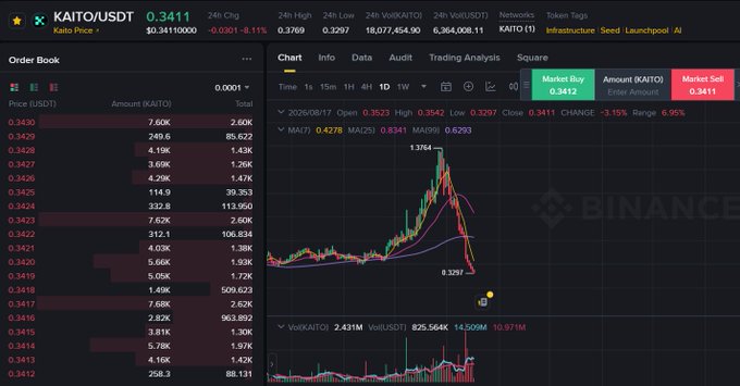 A Binance cryptocurrency trading interface showing the KAITO/USDT pair with a price chart and order book.