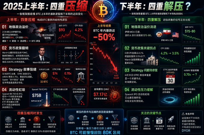 The image is a Chinese-language infographic titled "2025 H1: Four Layers of Compression / H2: Four Layers of Relief?" analyzing Bitcoin's BTC price structure. It contrasts Q1-Q2 2025 events—geopolitical conflict oil surge to $93 with CPI at 4.2%, Fed hawkish policy, Strategy's $74 mNAV decline, and post-SpaceX IPO ETF liquidity contraction that drove BTC down ~50% to ~$58,688—against anticipated H2 catalysts including retreating oil prices ($75-80), Fed rate cut pivot to 3.0-3.5%, Strategy recovery, and easing liquidity pressure, projecting BTC could rebound to the 80K range.