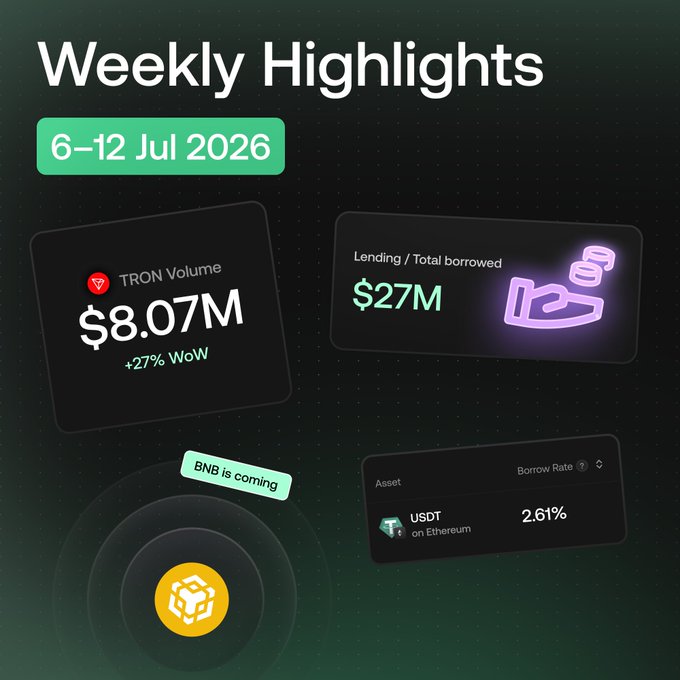 A 'Weekly Highlights' infographic for 6-12 July 2026 showing TRON Volume at $8.07M (+27% WoW), Lending/Total borrowed at $27M, and USDT Borrow Rate of 2.61% on Ethereum.