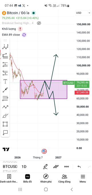 A TradingView chart of Bitcoin/USD (BTCUSD) showing a price of 79,295.44 with a drawn rectangle and arrows indicating potential breakout directions.