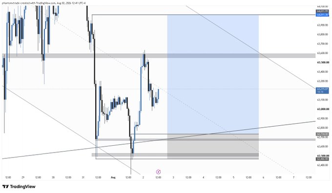 A TradingView 4-hour candlestick chart for BTC/USD shows price action consolidating near the $63,500-$64,000 resistance zone, with a descending trendline and a highlighted blue forecast area projecting potential upside movement toward $64,400-$64,500. The trader has marked a limit buy zone around $61,500-$62,000, aligning with the post's strategy of placing a long limit order at lower levels where liquidity exists to keep risk minimal.