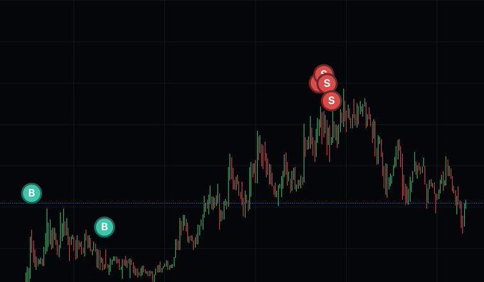 A candlestick trading chart showing two "B" (buy) markers at lower price levels on the left and three "S" (sell) markers at the chart's peak on the right, illustrating how tracking insider wallets can reveal profitable entry and exit signals in the market.