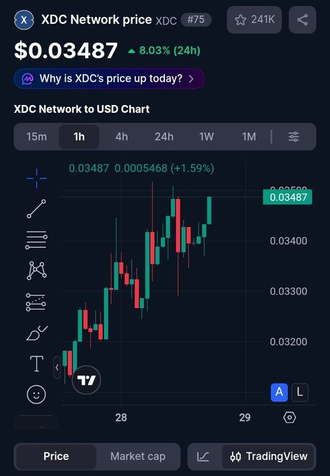 A mobile app screen shows the XDC Network (XDC) cryptocurrency price at $0.03487, up 8.03% in 24 hours, with a 1-hour candlestick chart displayed.
