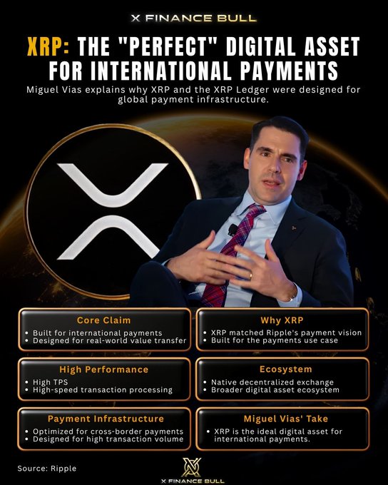 A promotional graphic from X Finance Bull features Miguel Vias, a former Ripple executive, alongside the XRP logo, highlighting XRP as the "Perfect" Digital Asset for International Payments. The graphic outlines key points including XRP's core claim for international payments, high transaction speed, payment infrastructure optimization, and its fit with Ripple's payment vision, reinforcing the post's emphasis on XRP's intentional design for cross-border transactions.