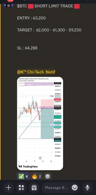 A Telegram post from "Chi-Tech Notif" sharing a $BTC short limit trade setup with entry at 63,200, targets at 62,000/61,300/59,230, and stop loss at 64,288, alongside a TradingView chart illustrating the short position. The caption "$782 move captured on $BTC SHORT" highlights the realized profit from this bearish trade idea.