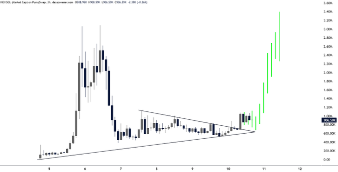 A $KIO (Kio Cash) market cap chart on PumpSwap dated December 2nd shows price consolidation in a tightening symmetrical triangle pattern between roughly 600K-1.2M, followed by a sharp green breakout candle near the 1M mark—visually supporting the post's claim that the token is "ready to go parabolic."