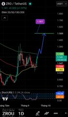 A cryptocurrency trading chart for ZRO/USDT showing a sharp price spike to approximately 1.678 USD with candlestick patterns and an RSI indicator.