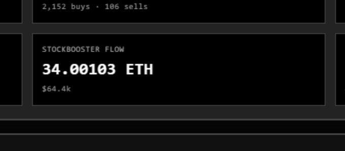 A dark dashboard interface displays trading statistics with '2,152 buys · 106 sells' and a section labeled 'STOCKBOOSTER FLOW' showing '34.00103 ETH' valued at '$64.4k'.