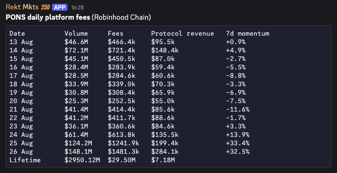 The image shows a chart from Rekt Mkts displaying PONS daily platform fees on Robinhood Chain, with trading volumes ranging from $25.3M to $148.1M over a 14-day period (Aug 13-26), showing a sharp upward trend with fees climbing from $466.4k to $1,481.3k and 7d momentum surging to +32.5% by Aug 26. This visualizes the recent revenue growth of the $PONS token, with lifetime volume reaching $2.95B and protocol revenue totaling $7.18M.