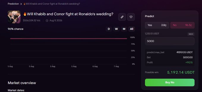 A Dexsport prediction market screenshot showing a 96% "No" odds (3.8¢ for "Yes") on the absurd question "Will Khabib and Conor fight at Ronaldo's wedding?" (SSSG.034.32 Vol.), with potential winnings of 5,192.14 USDT on a 50,000 USDT "Buy No" bet.