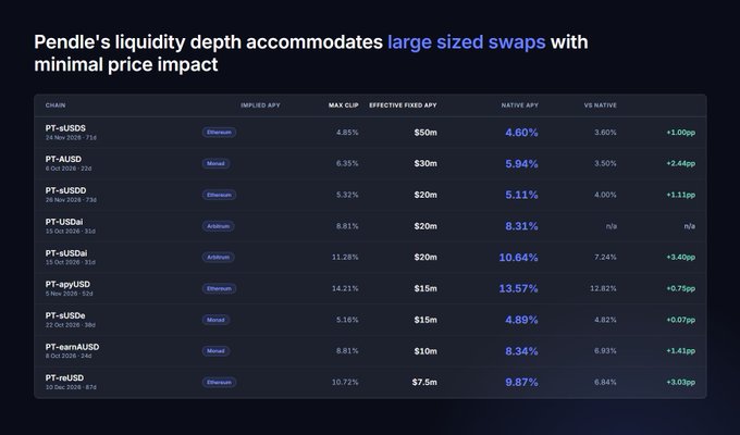 A dark data table titled 'Pendle's liquidity depth' listing various PT (Principal Token) assets like PT-sUSDS, PT-aUSD, and PT-reUSD with their implied APYs and maximum caps.