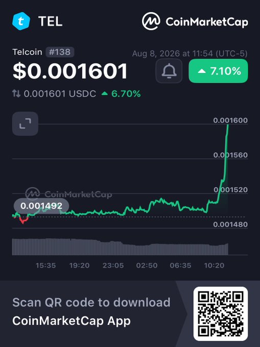 CoinMarketCap chart showing Telcoin (TEL) at $0.001601, up 7.10% (+6.70% vs USDC), with a sharp price spike to 0.001600 visible at the right edge of the timeframe.