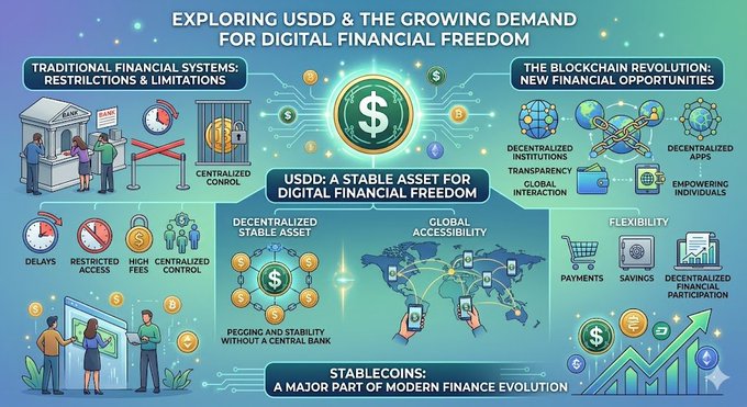 The focus of this image is a digital graphic featuring various symbols related to digital finance, such as dollar signs, checkbooks, and banknotes. The image also includes a timeline that highlights the growing demand for digital financial freedom. One section of the infographic emphasizes the stability of a $1 ether token or stable asset, stating "USDD: A stable asset for Digital Financial Freedom". The main post below the infographic states: "USDD & the growing demand for digital financial freedom Many people today are searching for alternatives to traditional financial systems that involve restrictions, delays, or limited accessibility. Blockchain technology introduces new opportunities for individuals to interact".