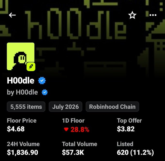A digital marketplace listing for an NFT collection named 'H00dle' on the Robinhood Chain shows a floor price of $4.68, a 1D floor decrease of 28.8%, a top offer of $3.82, and 5,555 items in total.