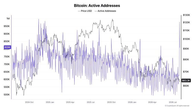 The chart titled "Bitcoin: Active Addresses" shows Bitcoin's price (black line) ranging from ~$60K to $130K alongside active addresses (purple bars) fluctuating between 500K and 1M from late 2024 through mid-2026, currently sitting at 800K and 763.3K. The image illustrates the claim in the post by displaying the recent spike in active addresses from 645K toward nearly 1M, contextualizing it against historical address activity trends over the past two years.
