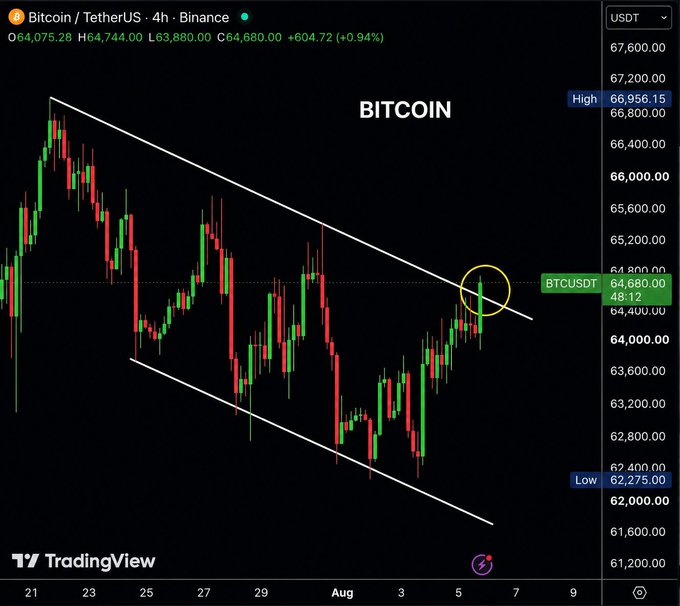 A Bitcoin/TetherUS 4-hour candlestick chart from Binance showing BTCUSDT at $64,680.00 with a descending channel pattern and resistance level marked in yellow.