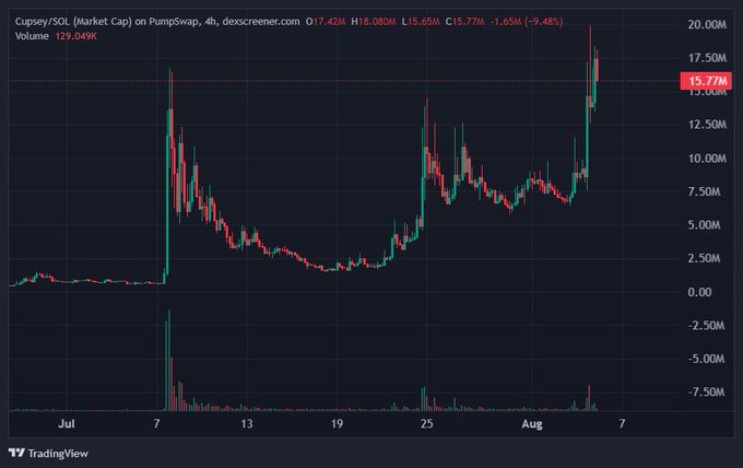 A TradingView candlestick chart showing the Cupsey/SOL (Market Cap) on PumpSwap with price at 15.77M, down 9.48%, with volume of 129.049K on dexcreener.com.