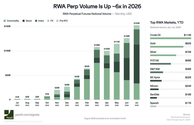 A bar chart titled 'RWA Perp Volume Is Up ~6x in 2026' showing monthly notional volume growth, alongside a list of top RWA markets led by Crude Oil and Gold.