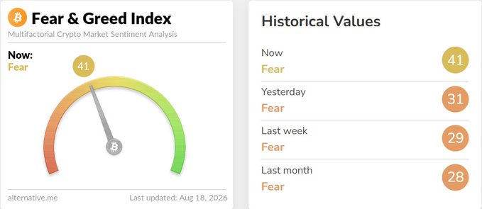The image displays the "Fear & Greed Index" at 41, categorized as "Fear," with historical values showing a steady increase from 28 last month to 31 yesterday and 41 today, visually confirming the upward momentum described in the text.