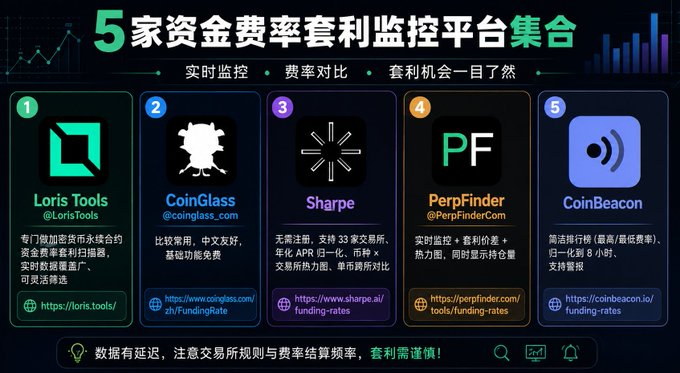 A dark-themed infographic titled "5 Funding Rate Arbitrage Monitoring Platforms Collection" showcases five tools—Loris Tools (@LorisTools), CoinGlass (@coinglass_com), Sharpe, PerpFinder (@PerpFinderCom), and CoinBeacon—each with their respective URLs and brief descriptions of their features for tracking crypto funding rates. The image visually complements the accompanying post by illustrating the five platforms mentioned, highlighting Loris Tools and CoinGlass as the first two featured services.