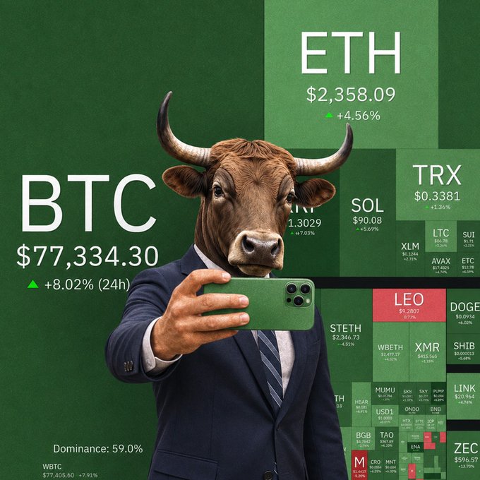 Bullish cryptocurrency market graphic featuring a figure in a suit with a bull's head holding a phone, surrounded by green price tiles including BTC $77,334.30 (+8.02%), ETH $2,358.09 (+4.56%), and TRX $0.3381.