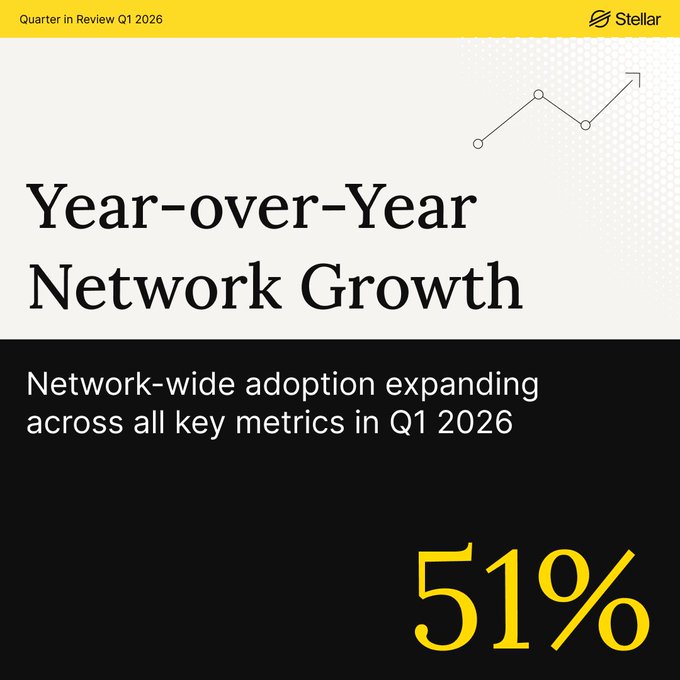 The image features a black and white color scheme with text that reads "Year-Over-Year Network Growth" followed by a yellow line depicting a company's network growth. The text also mentions an increase of 51% in developer activity on the Stellar network in Q1 year over year, and provides a source for this information: @ElectricCapital.