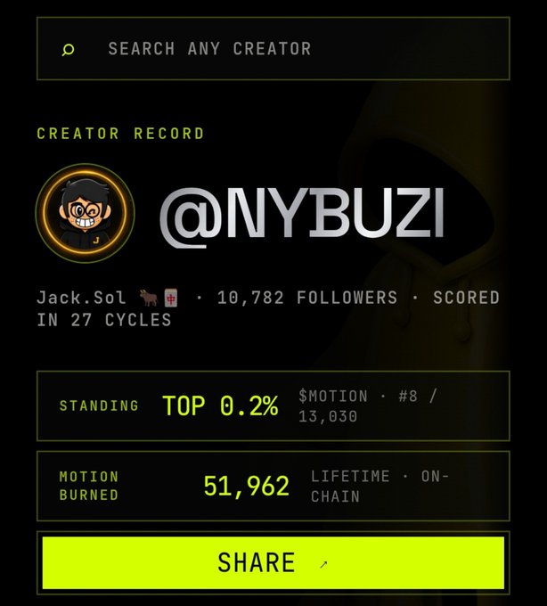 A creator profile card for @NYBUZI displays key stats including "TOP 0.2%" standing, "#8 / 13,030" creators, "10,782 followers," "51,962 $MOTION burned," and "SCORED IN 27 CYCLES," directly visualizing the performance metrics highlighted in the post.