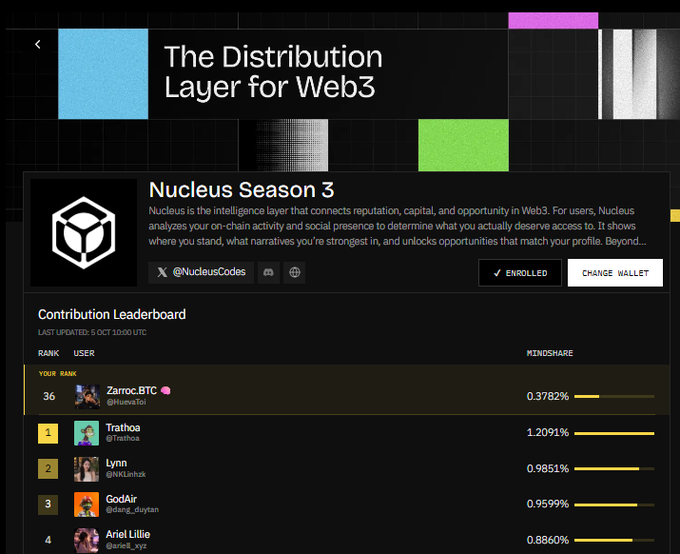 A screenshot of 'The Distribution Layer for Web3' showing 'Nucleus Season 3' with a Contribution Leaderboard ranking users like Trathoa, Lynn, GodAir, and Ariel Lillie by Mindshare percentage.