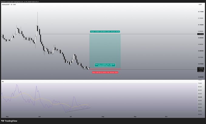 A TradingView chart for $HBAR/USD on a 1D timeframe shows a potential long setup with an entry zone around $0.2545, a stop loss at $0.2422 (-4.87%), and a target of $0.3061 (19.8% upside), while the RSI indicator below displays a bullish divergence pattern as price made lower lows but RSI formed higher lows.