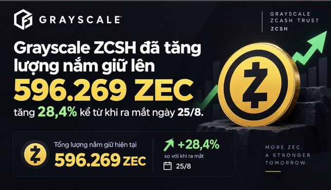 Grayscale ZCSH promotional graphic showing '596.269 ZEC' holdings, with Vietnamese text noting a 28.4% increase since launch on 25/8.